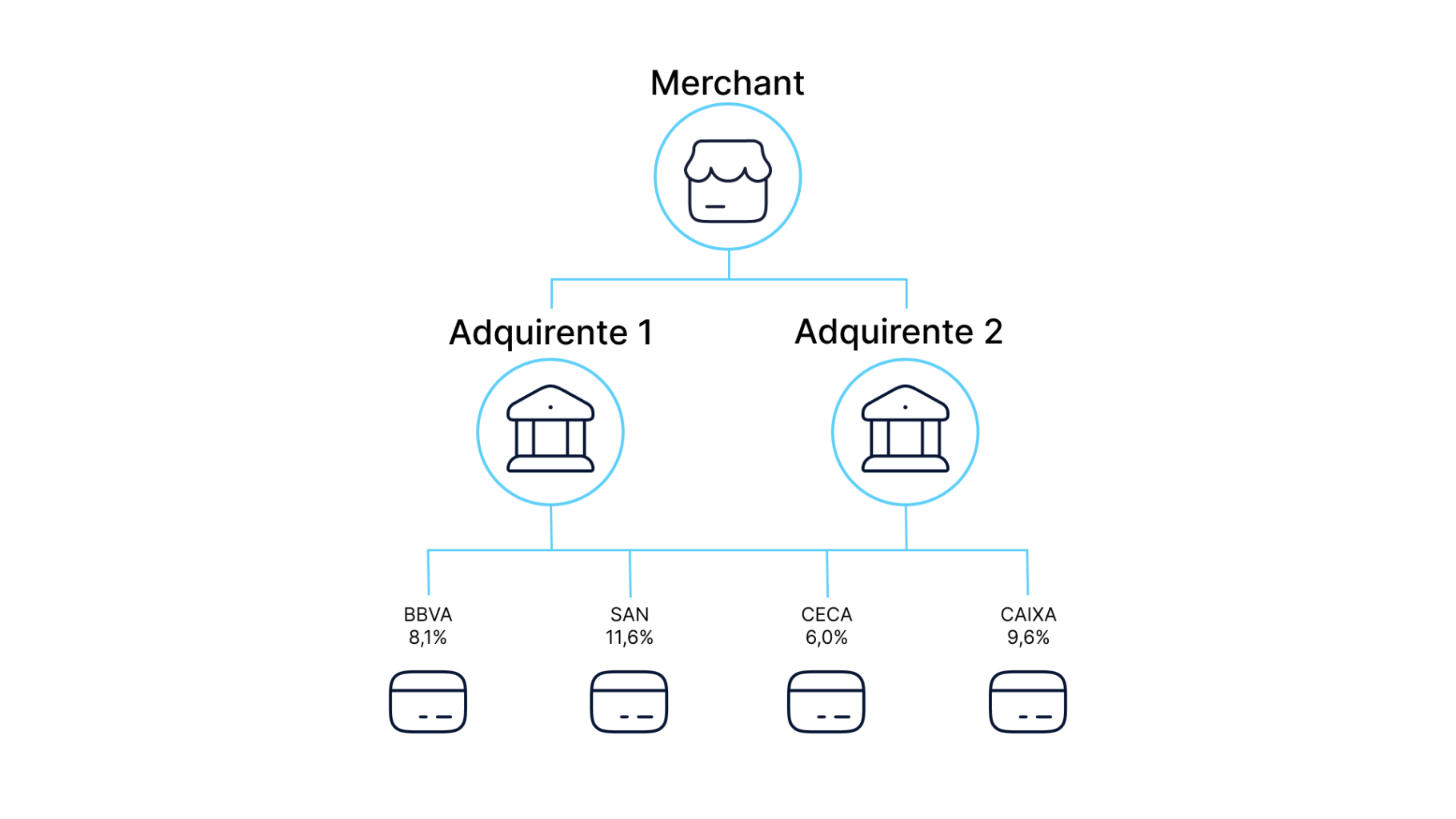 Diagrama que ilustra el modelo de multiadquirencia de Uinku. En la parte superior aparece un comerciante (Merchant) representado por un icono de tienda, que se conecta con dos adquirentes (Adquirente 1 y Adquirente 2) representados por iconos de instituciones financieras. Estos a su vez se conectan con cuatro entidades bancarias: BBVA (8,1%), SAN (11,6%), CECA (6,0%) y CAIXA (9,6%), cada una representada por un icono de tarjeta de pago. El diagrama muestra cómo Uinku facilita la conexión entre comercios y múltiples entidades financieras para optimizar los procesos de pago.