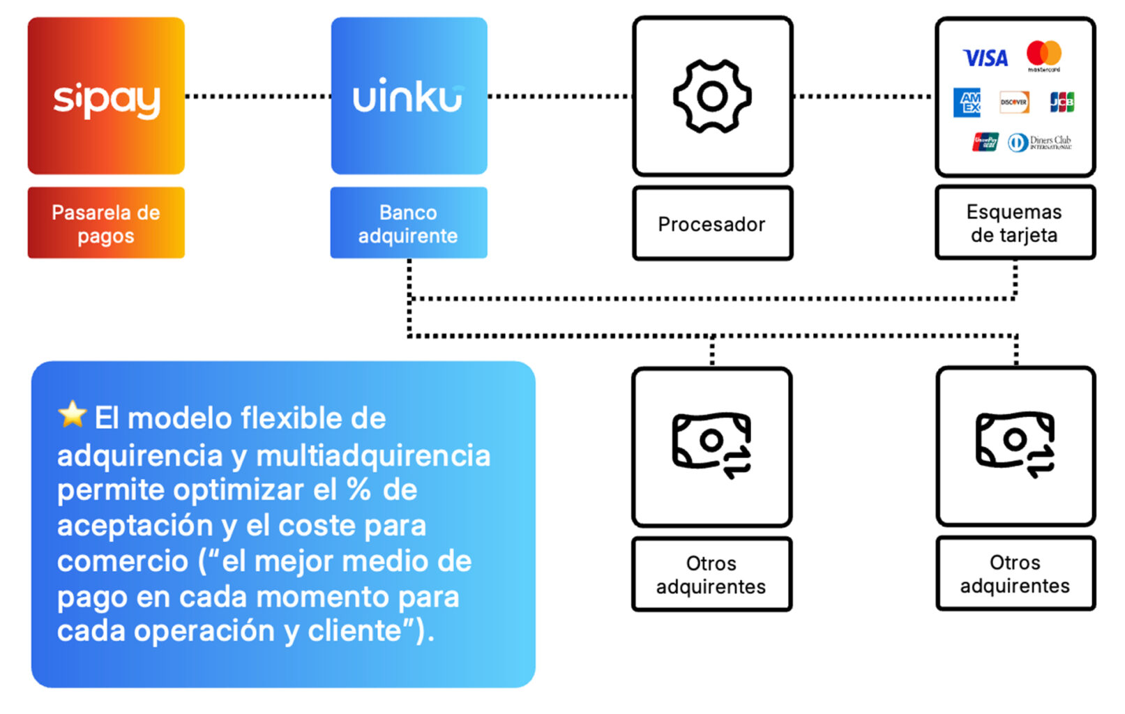 Esquema de pagos con tarjeta que muestra el modelo de multiadquirencia de Uinku para mejorar aceptación y reducir costes.